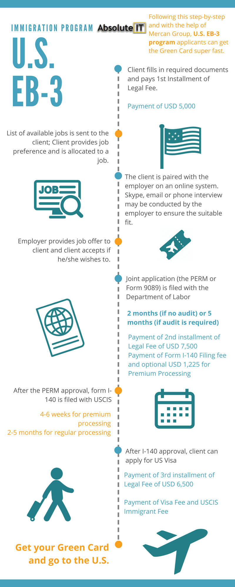 The PERM Difference: EB-2 and EB-3 Categories